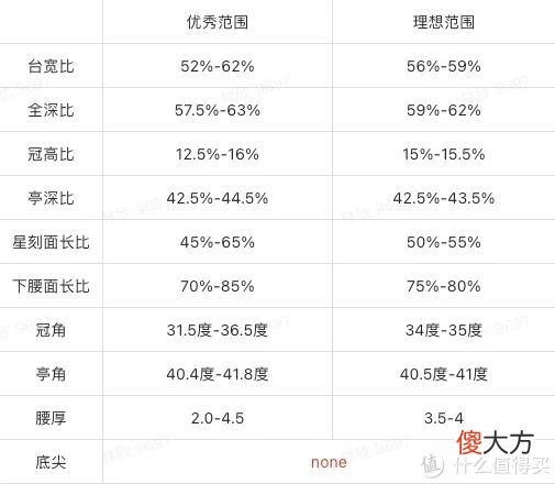 【就爱时尚】大家买钻石还只看4C?看完这篇让你购钻不求人?