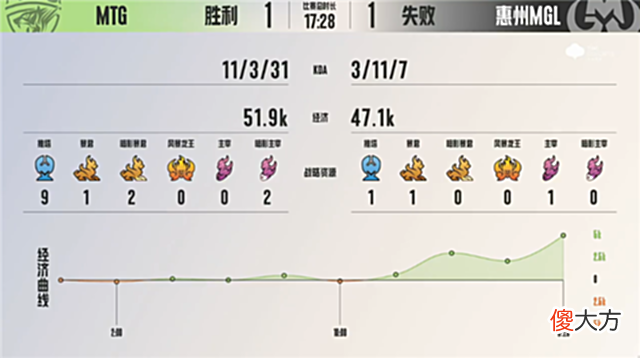 【游戏世界】mtg开团1换4，mtg对阵mgl