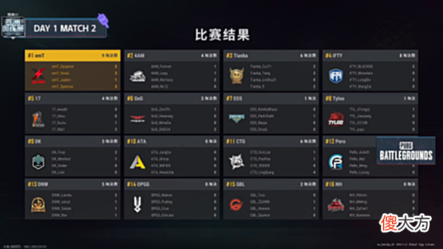 【游戏世界】4AM双韦神轮换，天霸决赛圈两度被翻盘，PeRo和NH抢点差距太大