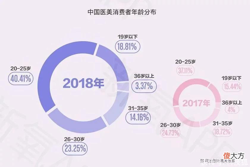 【就爱时尚】多少00后的暑假，在整形医院里度过