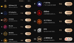 【游戏迷】KPL人气榜：AG、hero和estar前三，狼队不如TTG和WB，XYG差太远了