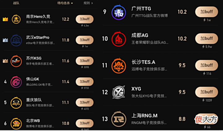 【游戏迷】KPL人气榜：AG、hero和estar前三，狼队不如TTG和WB，XYG差太远了