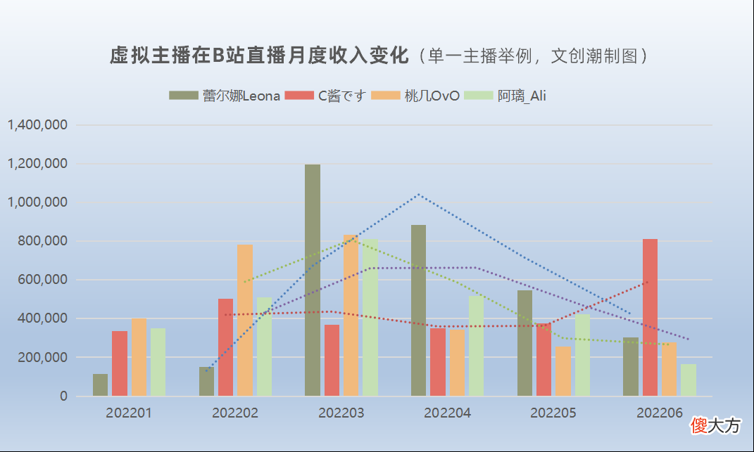 【游戏世界】虚拟主播营收TOP10：VirtuaReal上半年B站直播收入2800万元