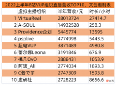 【游戏世界】虚拟主播营收TOP10：VirtuaReal上半年B站直播收入2800万元