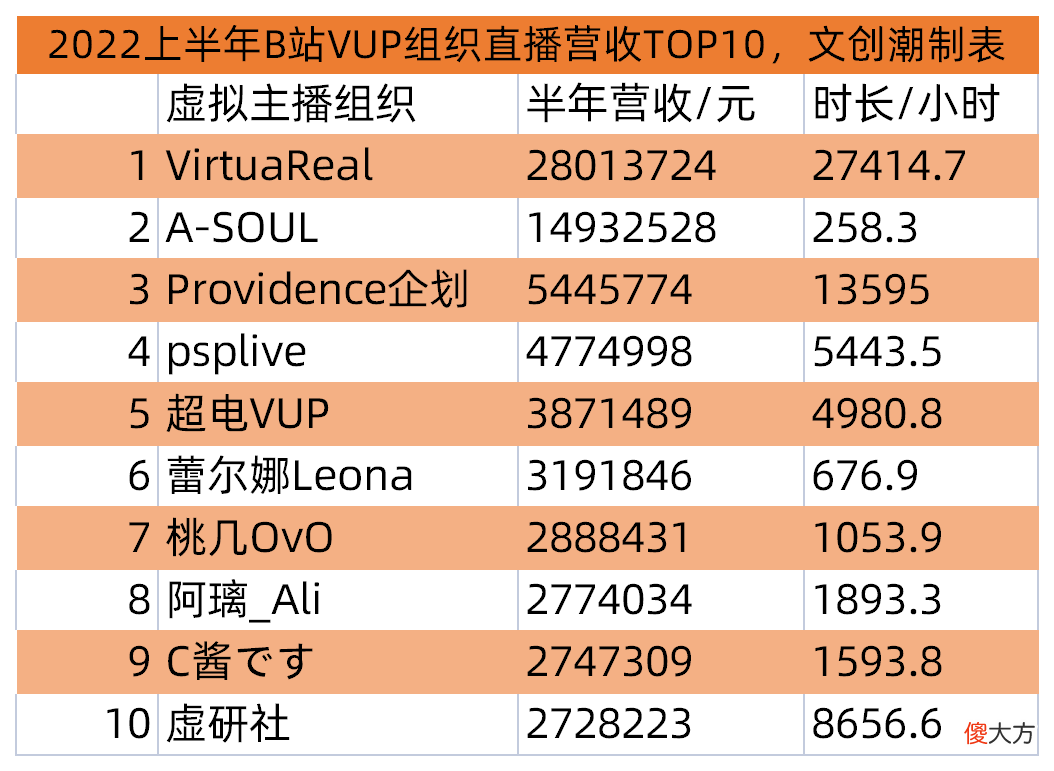 【游戏世界】虚拟主播营收TOP10：VirtuaReal上半年B站直播收入2800万元