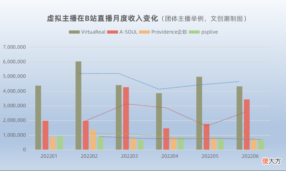 【游戏世界】虚拟主播营收TOP10：VirtuaReal上半年B站直播收入2800万元