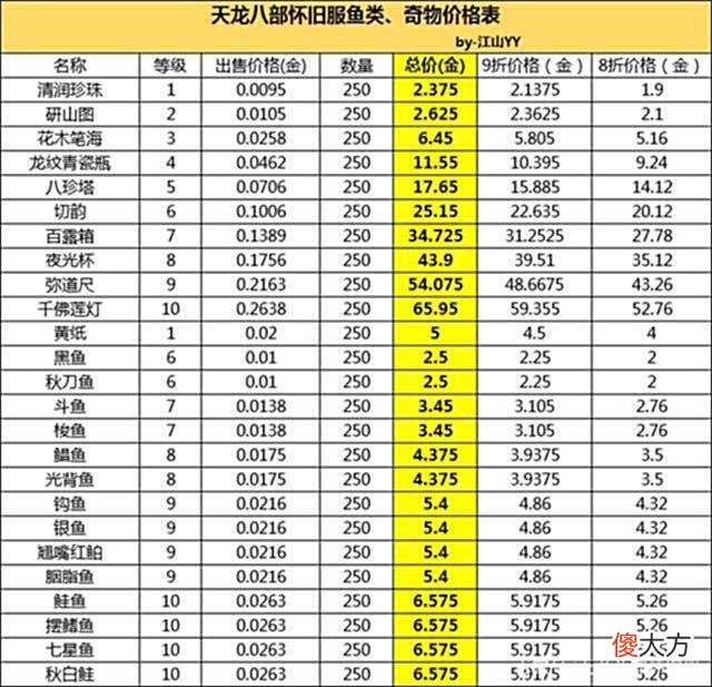 【游戏世界】天龙怀旧服：你支持奇物绑定么？小号赚交子养大号还能不能行了