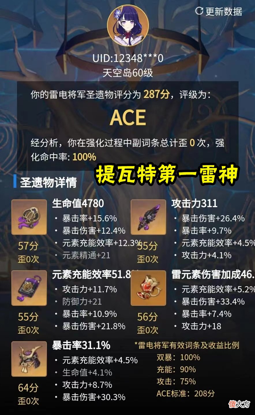 【游戏迷】原神：“提瓦特第一雷神”出现了，圣遗物287分，无敌！