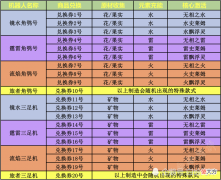 【游戏迷】原神：炉心机造保姆攻略，商品全配方图鉴