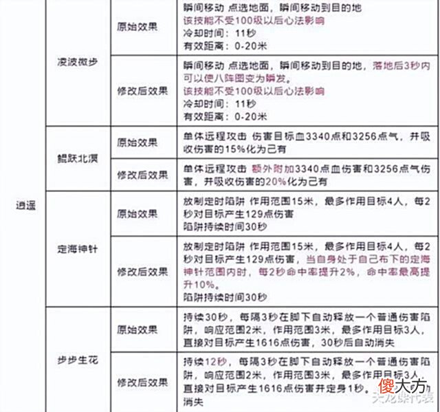 【游戏迷】天龙网游八卦:逍遥、星宿迎来技改消息,加强幅度不同引争议?