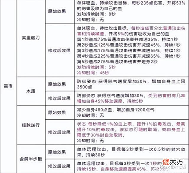 【游戏迷】天龙网游八卦:逍遥、星宿迎来技改消息,加强幅度不同引争议?