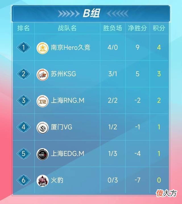 【游戏世界】edg.m3-0横扫rng.m，b组结局明朗，老将虔诚被换下