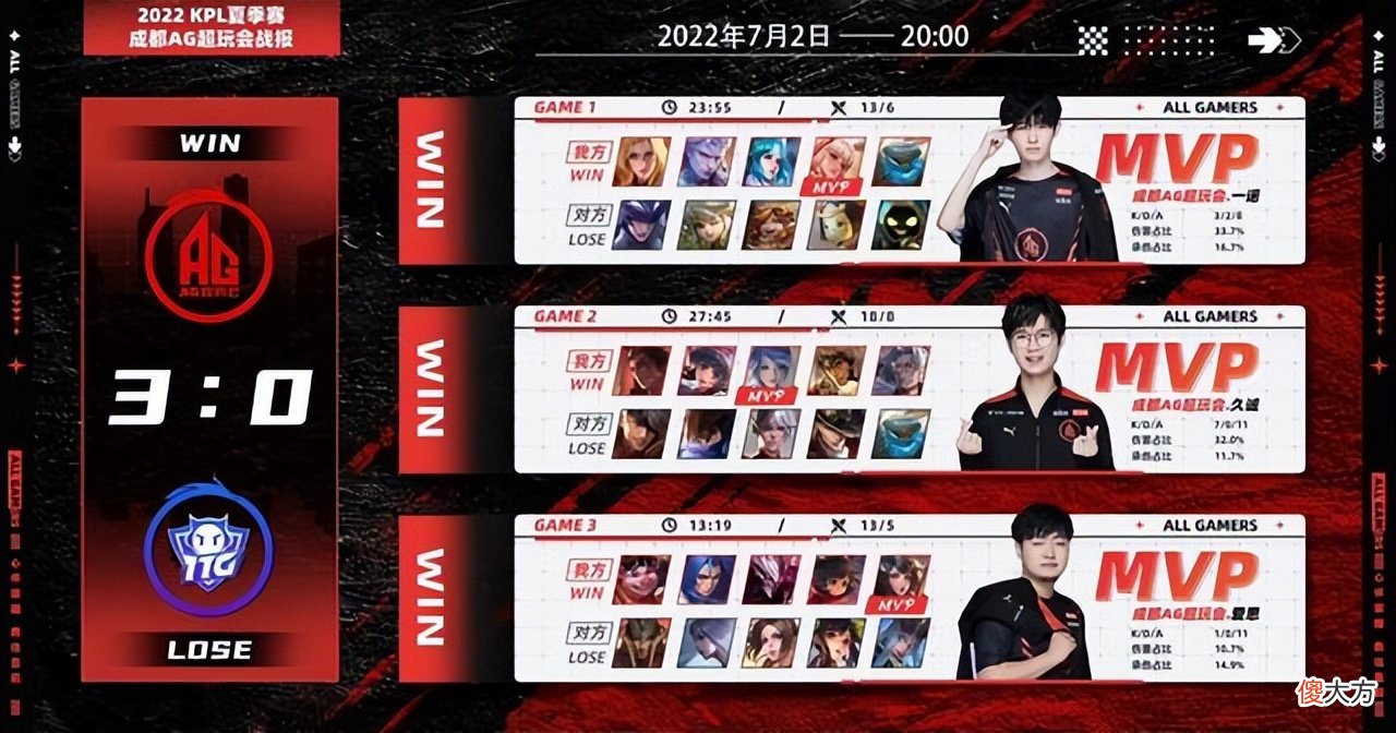 【游戏迷】KPL：AG超玩会拿到S组首胜，3：0完美复仇TTG，未来可期
