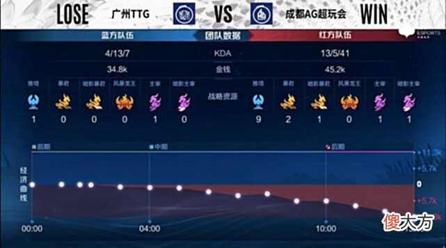 【游戏迷】AG轻松击败TTG，斩获重返S组首胜！粉丝调侃：期待AG实力倒退三年