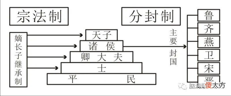 【历史故事】明知分封诸侯会削弱自己实力，为何周天子不废除分封制？