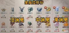 【游戏世界】第五人格：官方公布全阵营平均胜率，监管可信度高，人类水分太大