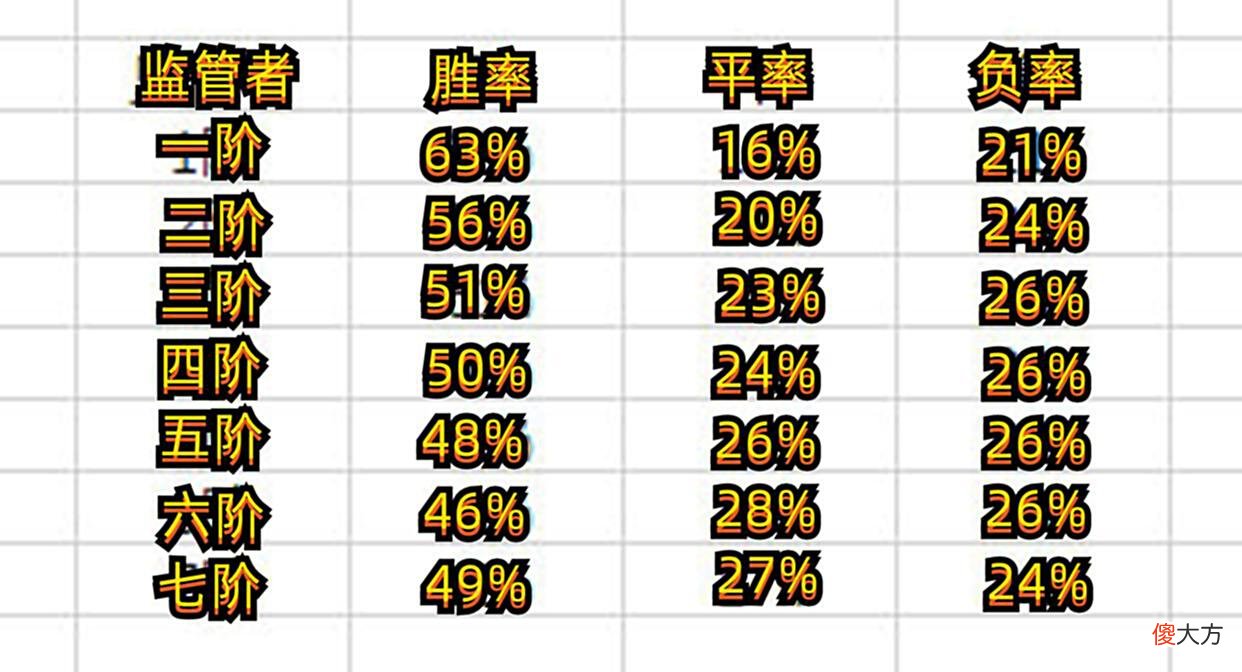 【游戏世界】第五人格：官方公布全阵营平均胜率，监管可信度高，人类水分太大