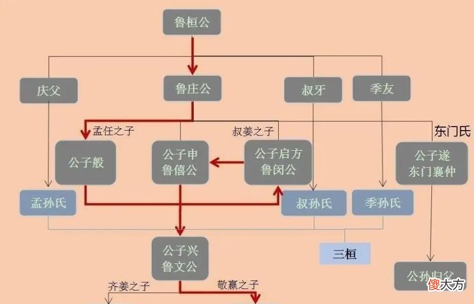 【历史故事】把持鲁国实权的“三桓”的首席为什么是排行最后的“季氏”？