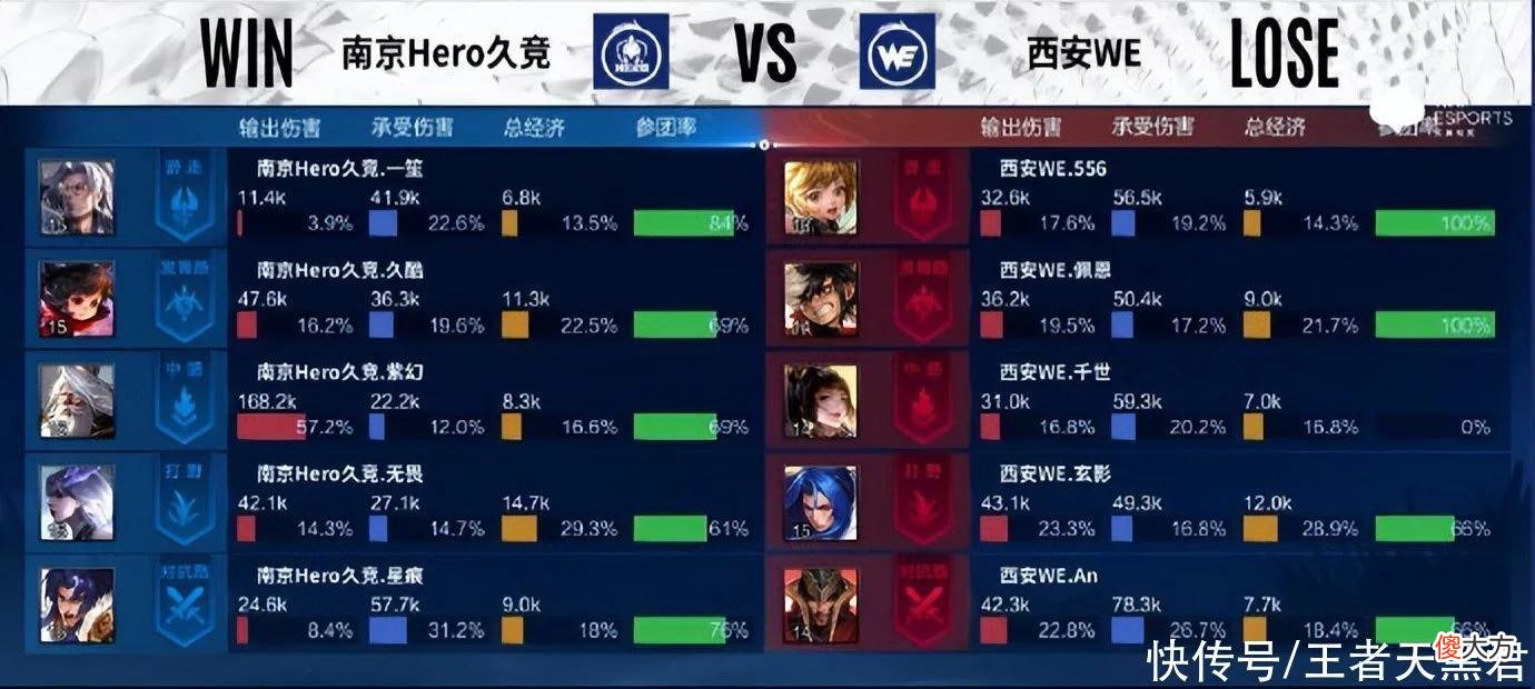 【游戏迷】Hero3-2WE送对手七连败，向S组继续前进，无畏直言宫本是版本陷阱