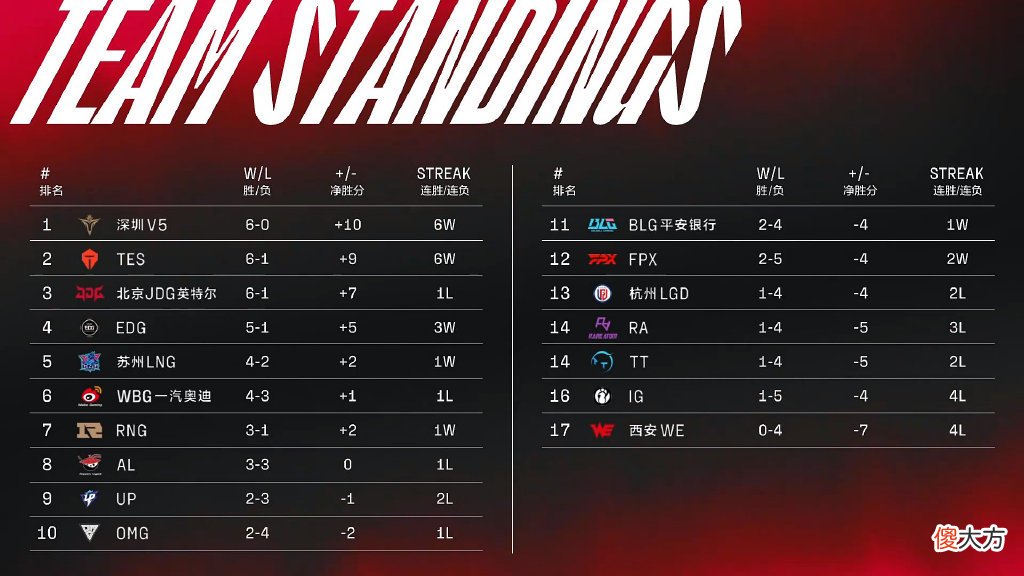 【游戏迷】冠军AD亦有差距！网友统计LPL宣传曲时长，JKL唱了22秒，LWX不到4秒