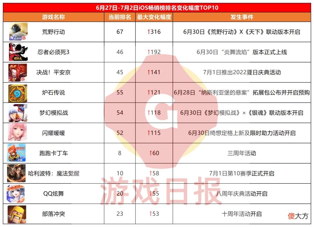 【游戏迷】新游观察：网易多款游戏畅销排名飙升；腾讯下周两款新游开测