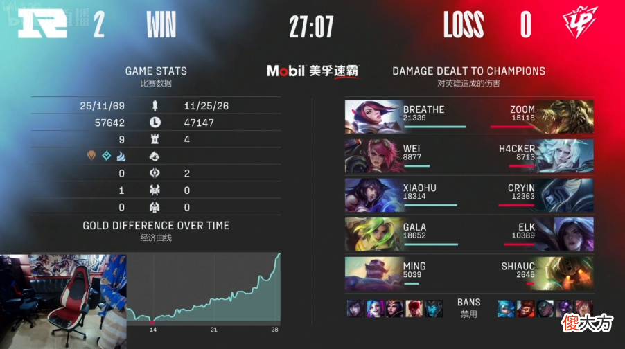 【游戏世界】RNG2比0暴打UP，队员表现引发热议，网友：果子哥报效老东家