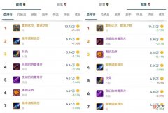 【游戏迷】魔兽TBC：15.4万把橙弓掉落，均价增长1倍，60万金天价弓依然常见
