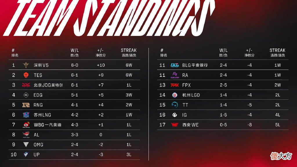 【游戏迷】LPL公布本周最佳选手，GALA的KDA闪耀夺目，RNG今年的冠军稳了