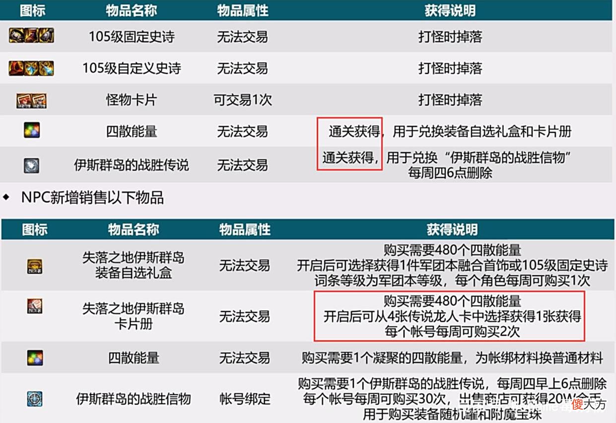 【游戏世界】DNF：110级良心改版，全民皆可白嫖毕业附魔！搬砖号也用最强卡片