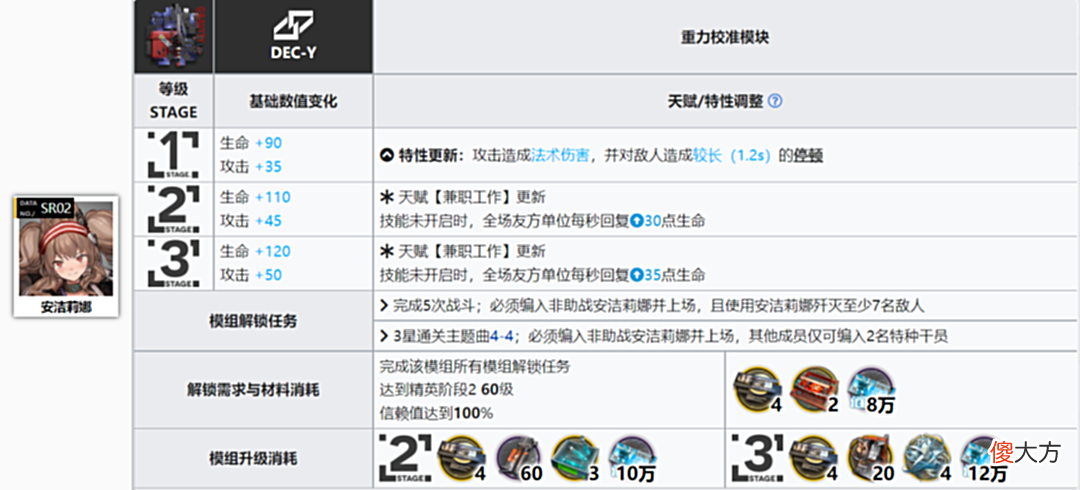 【游戏世界】明日方舟：凝滞师篇！详细模组测评，以及练度推荐
