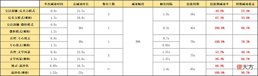 【游戏世界】明日方舟：凝滞师篇！详细模组测评，以及练度推荐