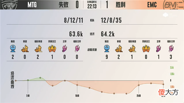 【游戏迷】K甲快讯：EMC战胜MTG，夏竹大乔极限救援