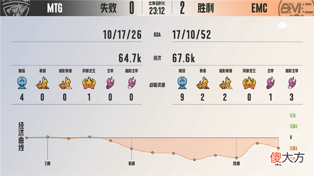 【游戏迷】K甲快讯：EMC战胜MTG，夏竹大乔极限救援