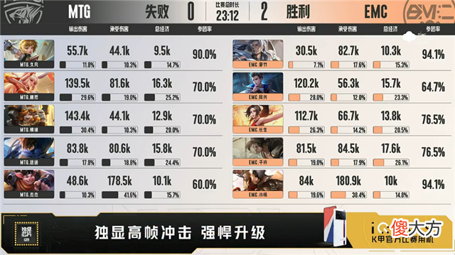 【游戏迷】K甲快讯：EMC战胜MTG，夏竹大乔极限救援