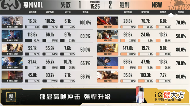 【游戏迷】K甲快讯：NBW战胜惠州MGL，最初首秀状态不减