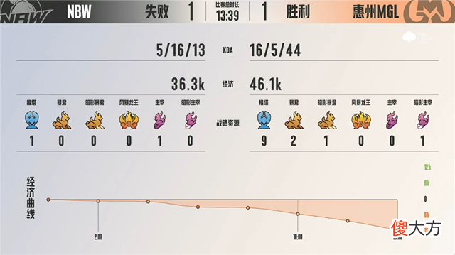 【游戏迷】K甲快讯：NBW战胜惠州MGL，最初首秀状态不减
