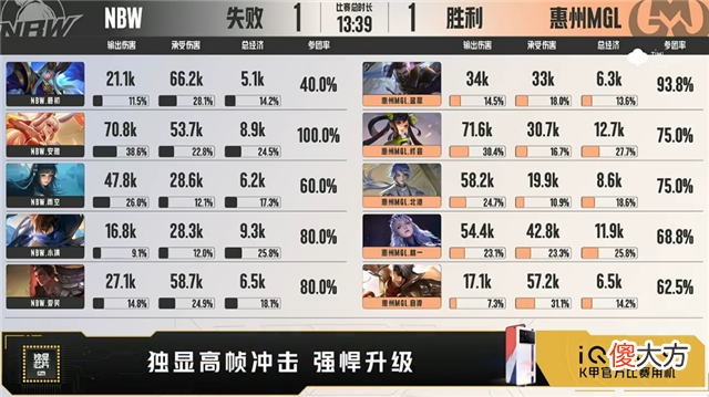 【游戏迷】K甲快讯：NBW战胜惠州MGL，最初首秀状态不减