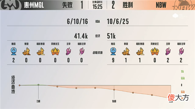 【游戏迷】K甲快讯：NBW战胜惠州MGL，最初首秀状态不减