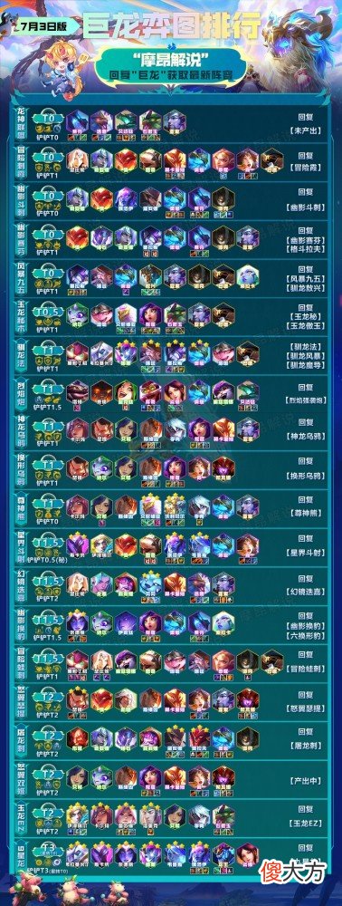 【游戏世界】云顶弈周棋事：12.12B王者阵容排行，霞与赛芬成毒瘤，玉龙崛起
