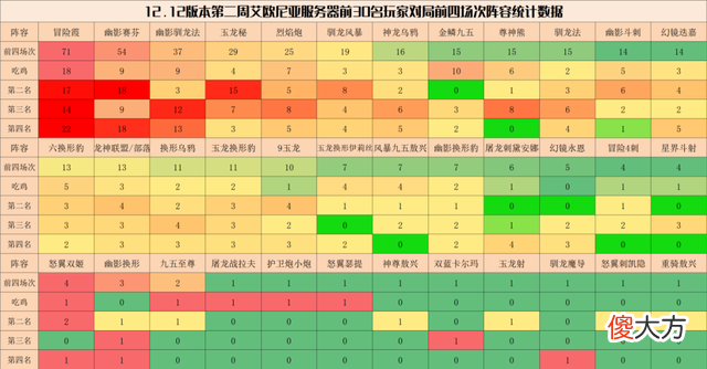 【游戏世界】云顶弈周棋事：12.12B王者阵容排行，霞与赛芬成毒瘤，玉龙崛起