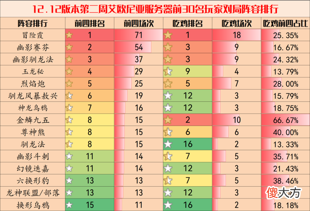 【游戏世界】云顶弈周棋事：12.12B王者阵容排行，霞与赛芬成毒瘤，玉龙崛起