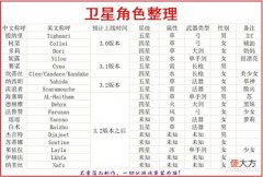 【游戏迷】原神资讯:新角色整理,6男12女,4.0版本之前上线?