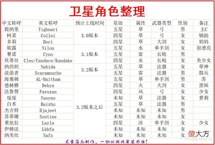【游戏迷】原神资讯:新角色整理,6男12女,4.0版本之前上线?