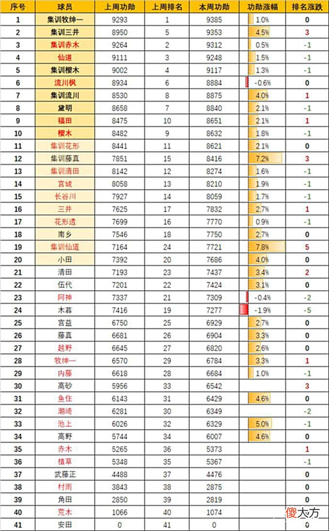 【游戏迷】灌篮高手手游：荣耀球员终于霸榜前3！果然钞能力还是挺猛的！