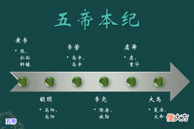 【历史故事】史书中的所说“五帝”都是指谁?他们之间有何关系?