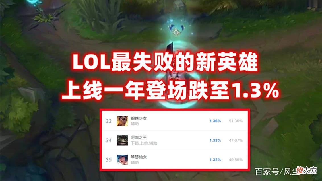 【游戏世界】LOL最失败的新英雄：上线1年登场率跌至1.3%，设计师无奈宣布重做