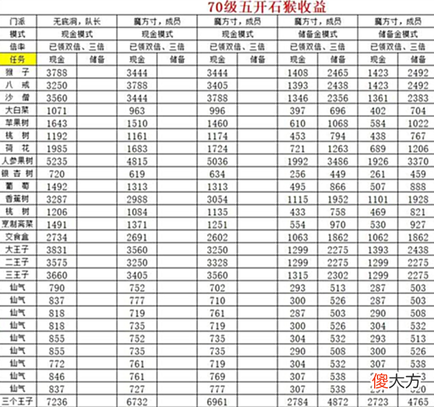 【游戏迷】梦幻西游:揭秘70级五开真实收入情况,结果出乎意料