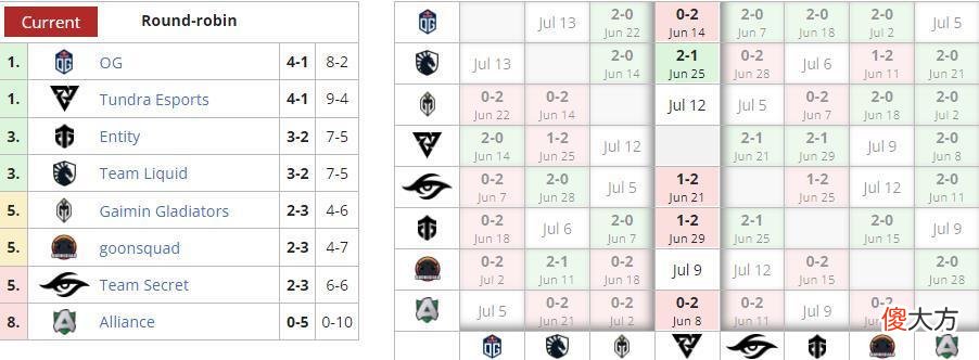 【游戏世界】Dota2-强力4号位的结局都是“玉玉”？两支西欧战队发布换人公告