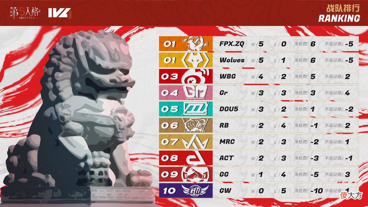 第五人格| IVL夏季赛：越战越勇！Gr战队拿下Reborn