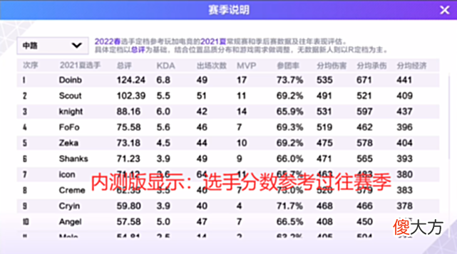 【游戏世界】英雄联盟电竞经理公测！选手评分Bin高达90，EDG全员金卡